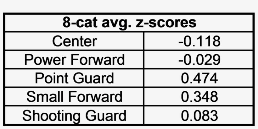 Here Are The Average Fantasy Values In 9-cat Leagues - Pharmaceutical Industry, transparent png download