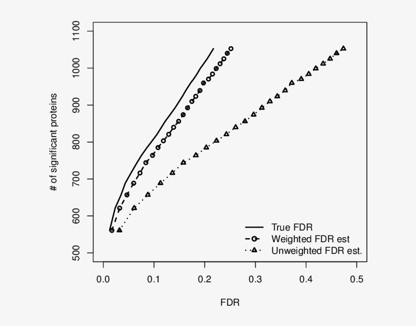 Numbers Of Significant Five Peptide Proteins Versus - Diagram, transparent png download