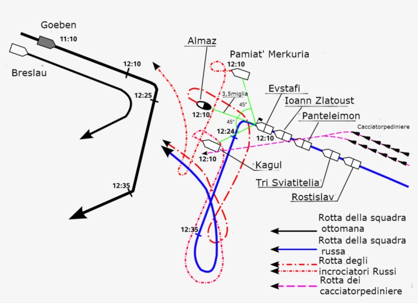 Battle Of The Otranto Straits, transparent png download