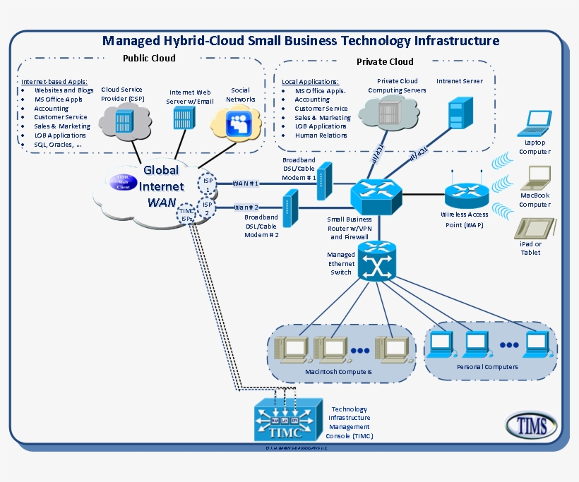 Although Cloud Computing Has Existed For More Than - Diagram, transparent png download