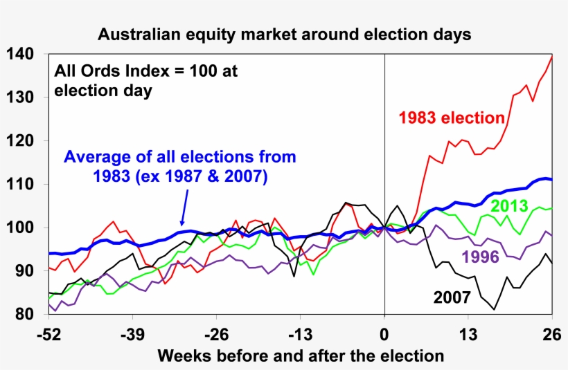 Chart Of Equity Market Around Election Day - Diagram, transparent png download