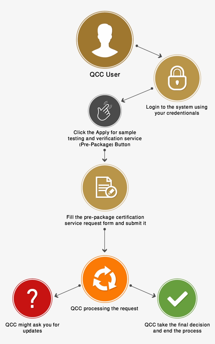 How To Apply Pre Package Service - Circle, transparent png download