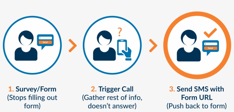 If Call Is Missed, Trigger Sms To Redirect Back To - Graphic Design, transparent png download