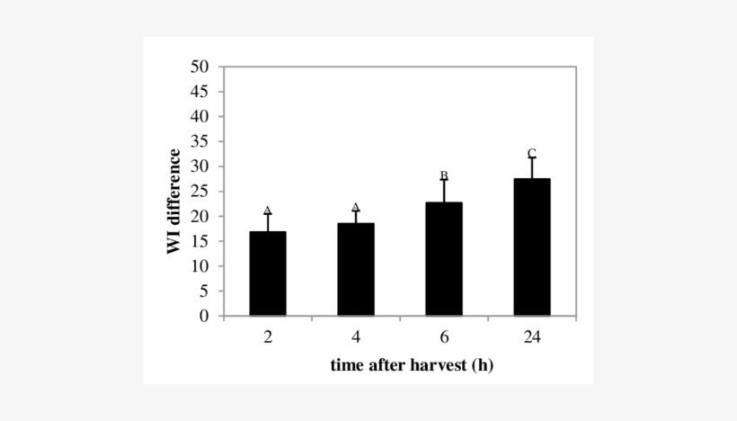 Influence Of Time After Harvest On Discoloration - Diagram, transparent png download