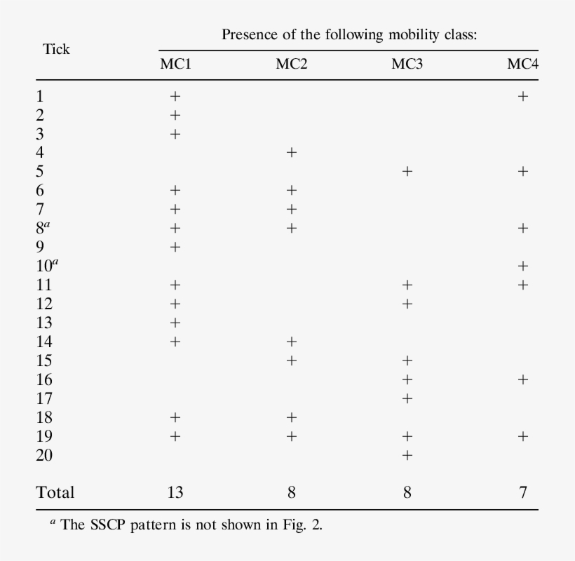 Distribution Of The Mobility Classes In Infected Ticks - Document, transparent png download
