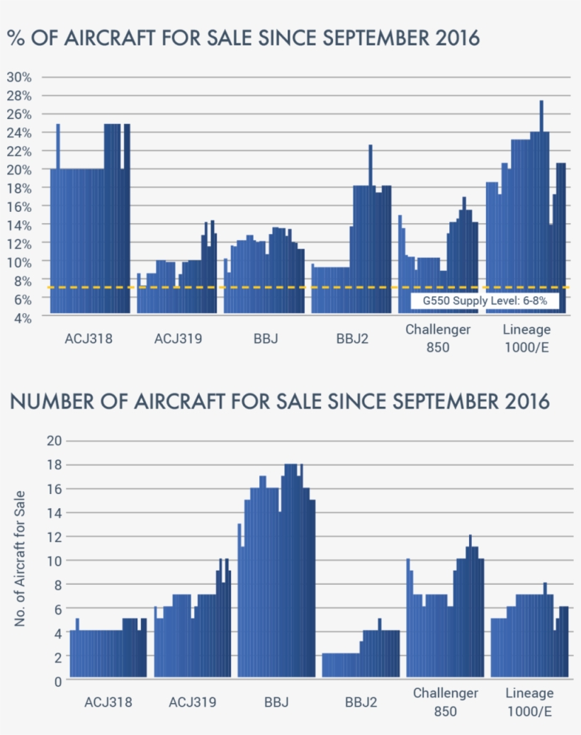 Percentage Of Aircraft - Metropolitan Area, transparent png download