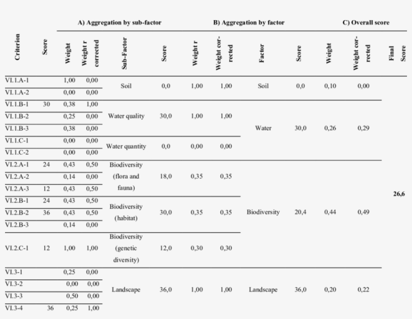 -results Of The Mca With Omission Of Criteria With - Document, transparent png download