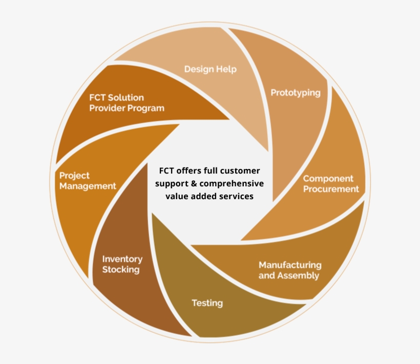 Our Services - Circle, transparent png download