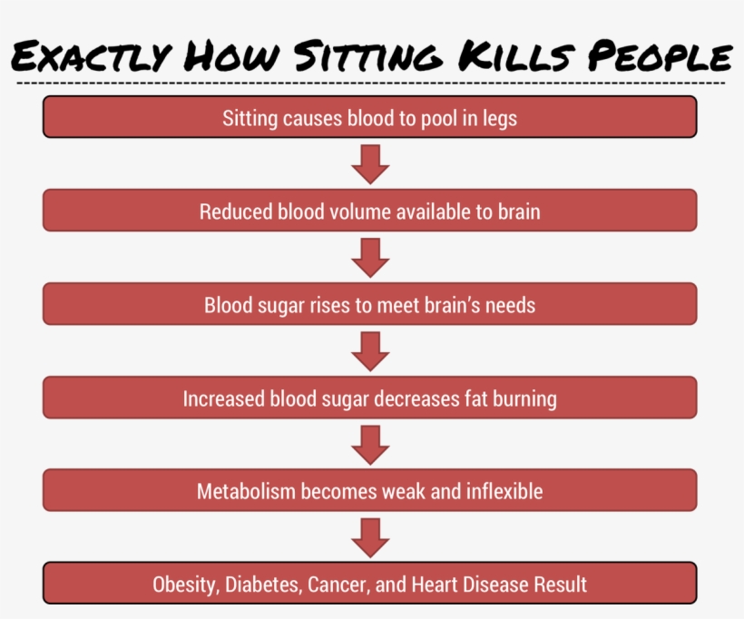 The Negative Effects Don't Only Involve Your Blood - Sitting Unhealthy, transparent png download