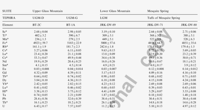 Concentration In Mg/kg Of Elements In Glass Shards - Number, transparent png download