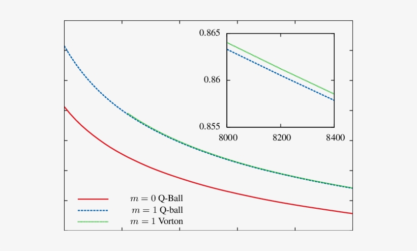 The Energy To Charge Ratio E/q Against Q For Q Balls - Diagram, transparent png download