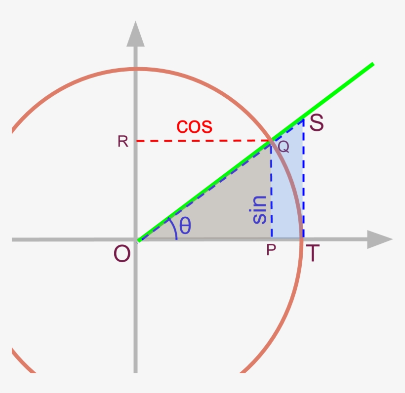 Tangent To Unit Circle - Low Hanging Fruits Matrix, transparent png download