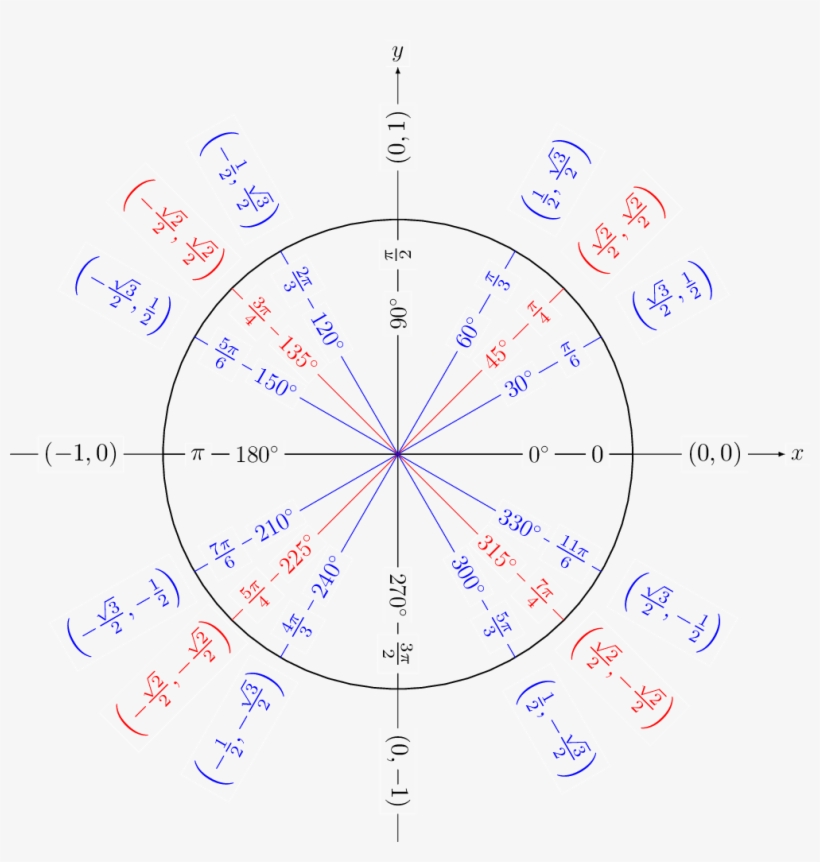 In This Drawing, The X Number Gives The Value Of A - Circle, transparent png download