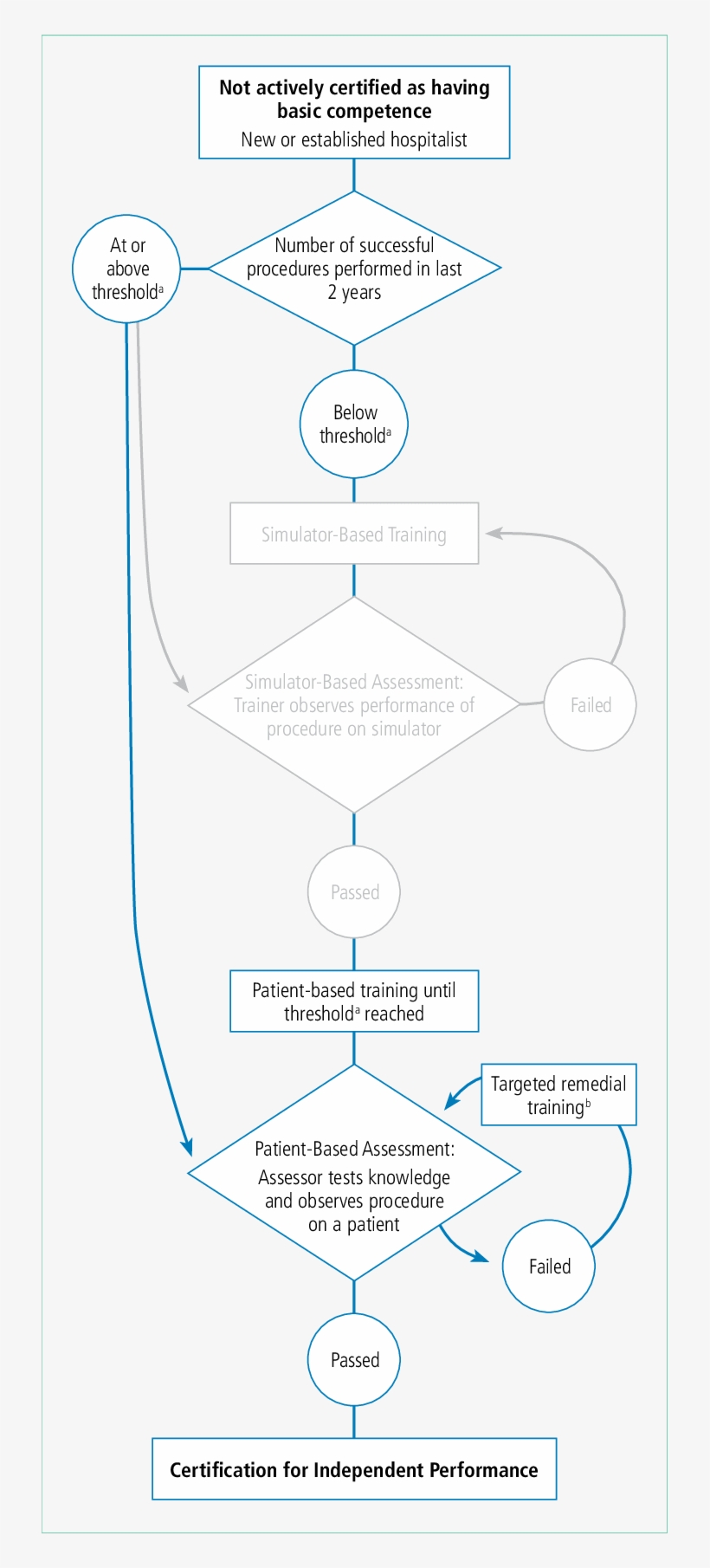 Assessment For Intramural Certification As Part Of - Diagram, transparent png download