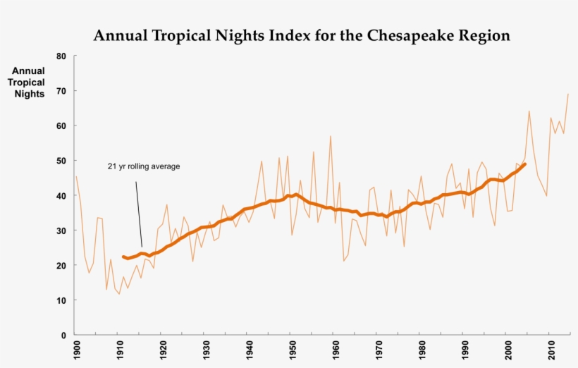 21 Year Rolling Average Tropical Nights And Annual - Plot, transparent png download