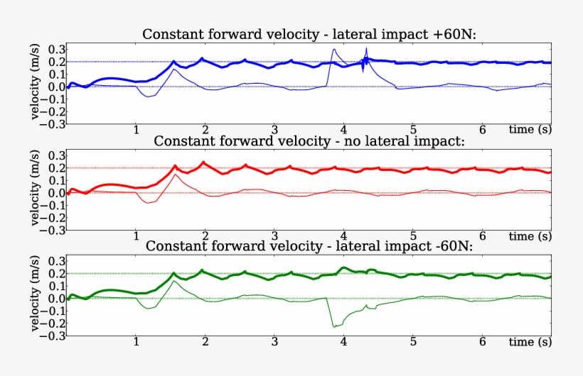 Com Velocity Tracking Performance Against The Impact - Plot, transparent png download