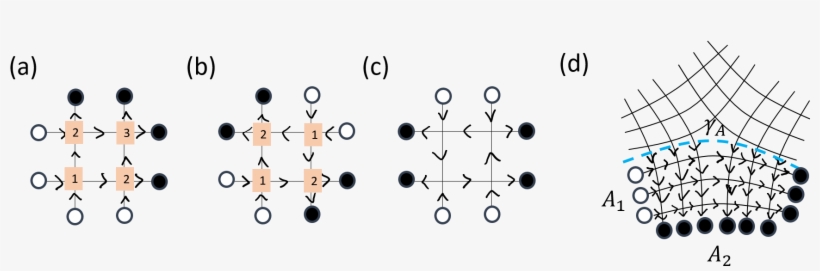And (b) Allowed Arrow Assignments That Define A Unitary - Circle, transparent png download