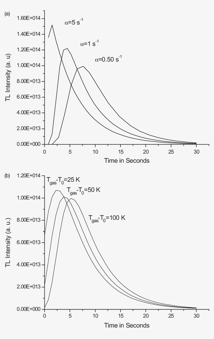 Influence Of The Value Of A On The Glow Curve Shape - Diagram, transparent png download