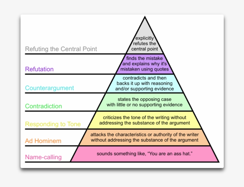Https - //wattsupwiththat - Files - Wordpress - Com/2015/04/grahams - Hierarchy Of Evidence, transparent png download