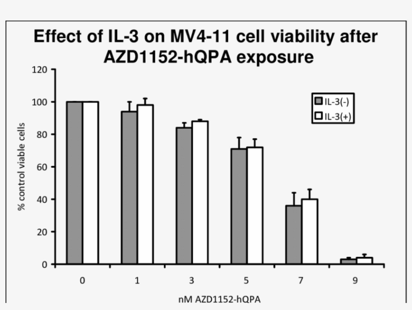 6 Effect Of 72 Hours Azd1152 Hqpa Exposure On Mv4 11 - Diagram, transparent png download
