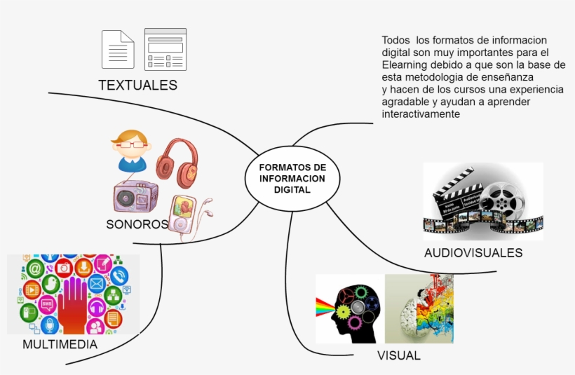 Mind Maps Formatos De Informacion Digital Sonoros Textuales - Diagram, transparent png download
