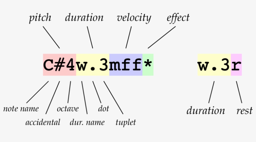 The Pitch Is Specified As A Note Name , Followed By - Diagram, transparent png download