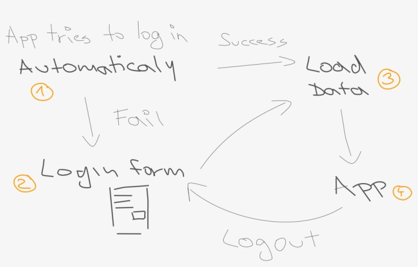 If The User Previously Signed Up To The App It Should - Handwriting, transparent png download