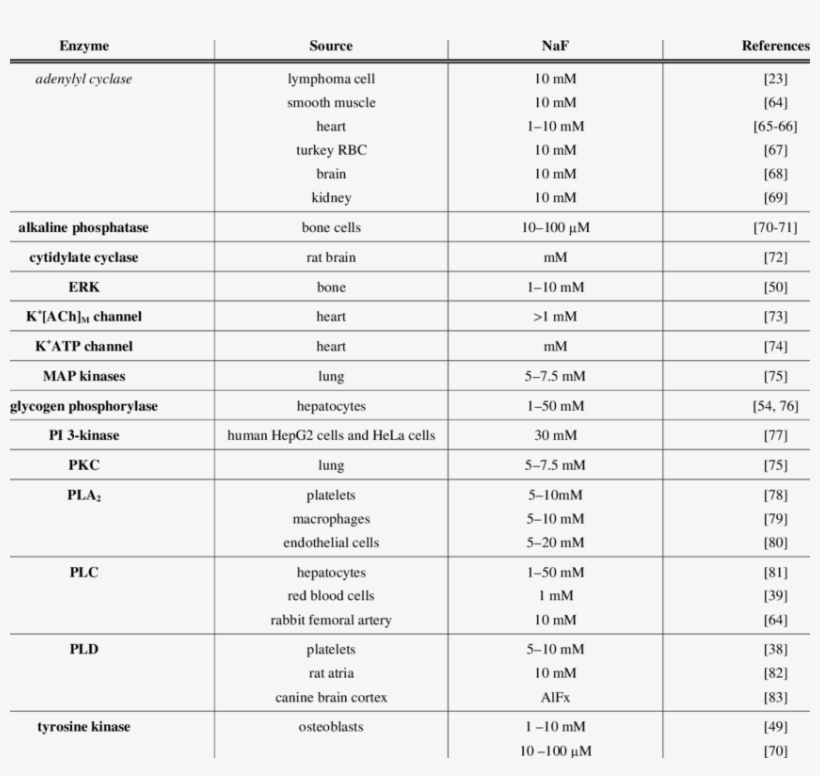 Stimulatory Effects Of Alf X On Enzymatic Activities - Document, transparent png download