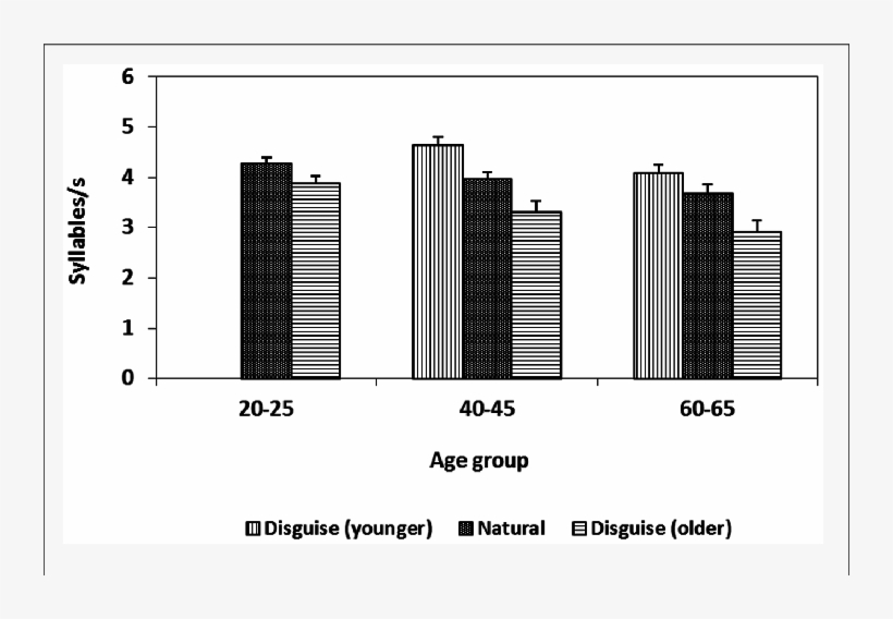 Change In Speech Rate When Speakers From Three Age - Diagram, transparent png download