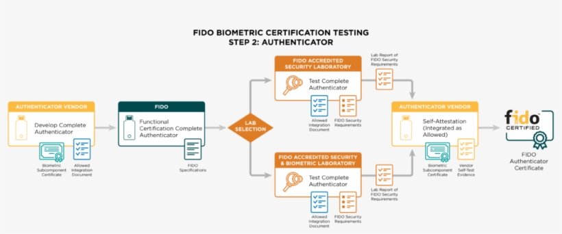 An Allowed Integration Document Is Used To Document - Diagram, transparent png download