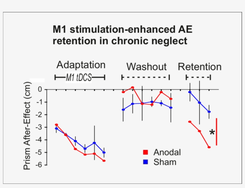 The Prism After-effect Over Time For Anodal And Sham - Diagram, transparent png download