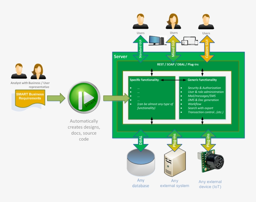 Global Architecture Of Spade And The Solution It Creates - Diagram, transparent png download