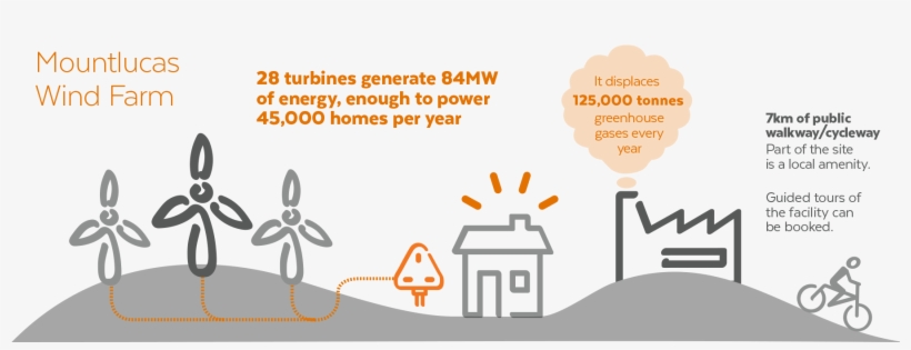 Infographic Image - Mountlucas Wind Farm, transparent png download
