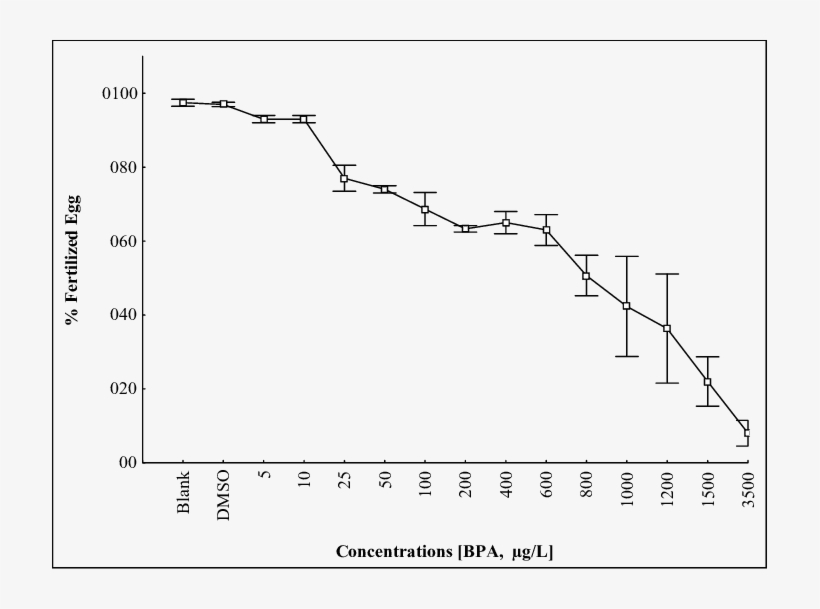 -effects Of Bisphenol A On Fertilization Success Of - Diagram, transparent png download