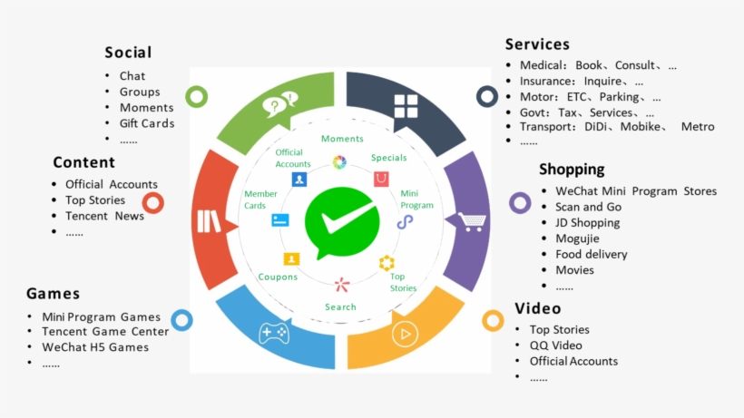 Wechat Ecosystem - Circle, transparent png download