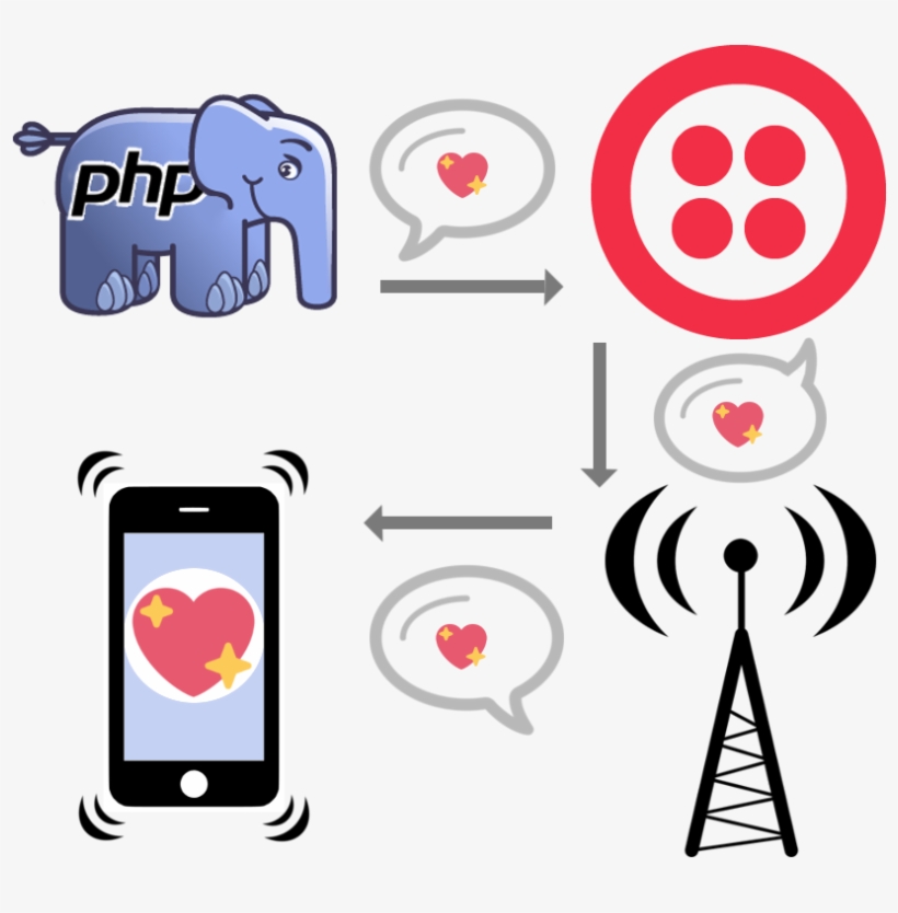 A Phone Call And Sending A Text Message Using Php And - Radio Antenna, transparent png download