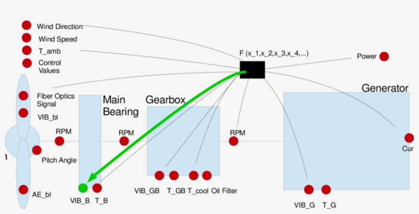 Exemplary Scheme For Modelling The Main Bearing Vibrations - Diagram, transparent png download