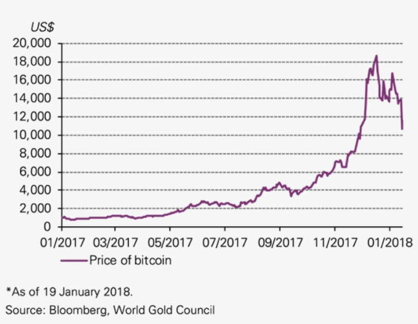 Bitcoin Chart 2017 2018, transparent png download