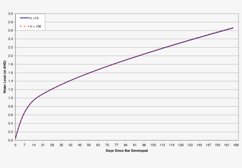 Time Series Of Water Surface Level Just Upstream Of - Number, transparent png download