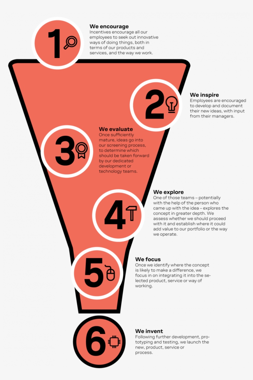 Our Innovation Process Is Set Up To Draw On The Collective - Poster, transparent png download