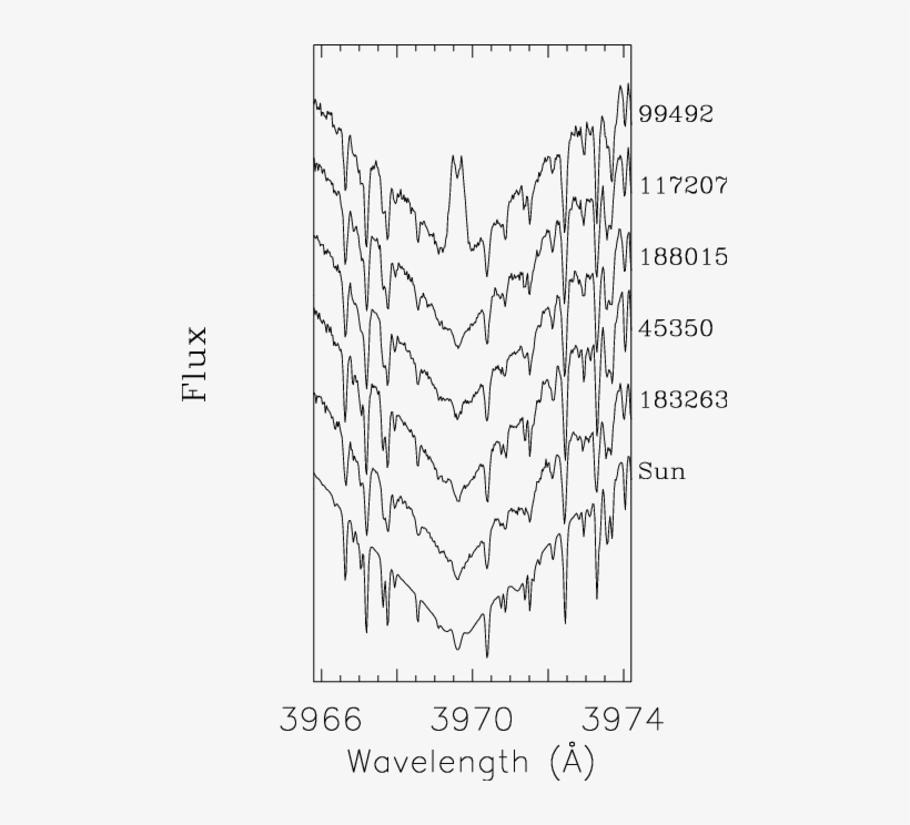 Spectra Near The Ca Ii H Line For All Five Stars Discussed - Line Art, transparent png download