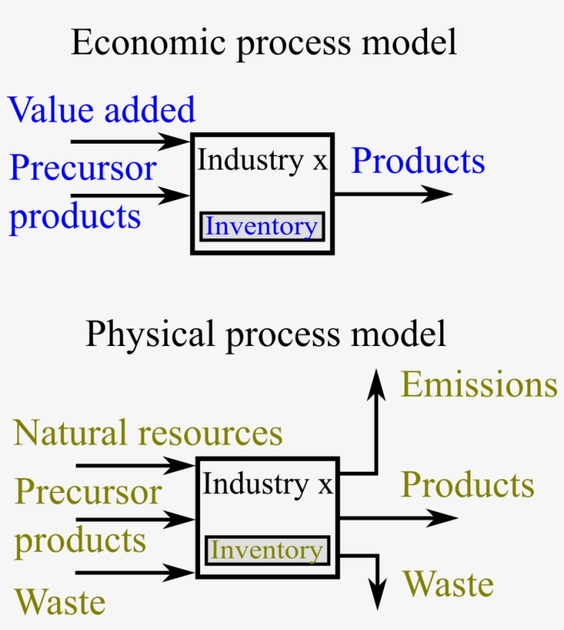 File - Mfaprocess1 - Sustaining Energy And Material Flows, transparent png download
