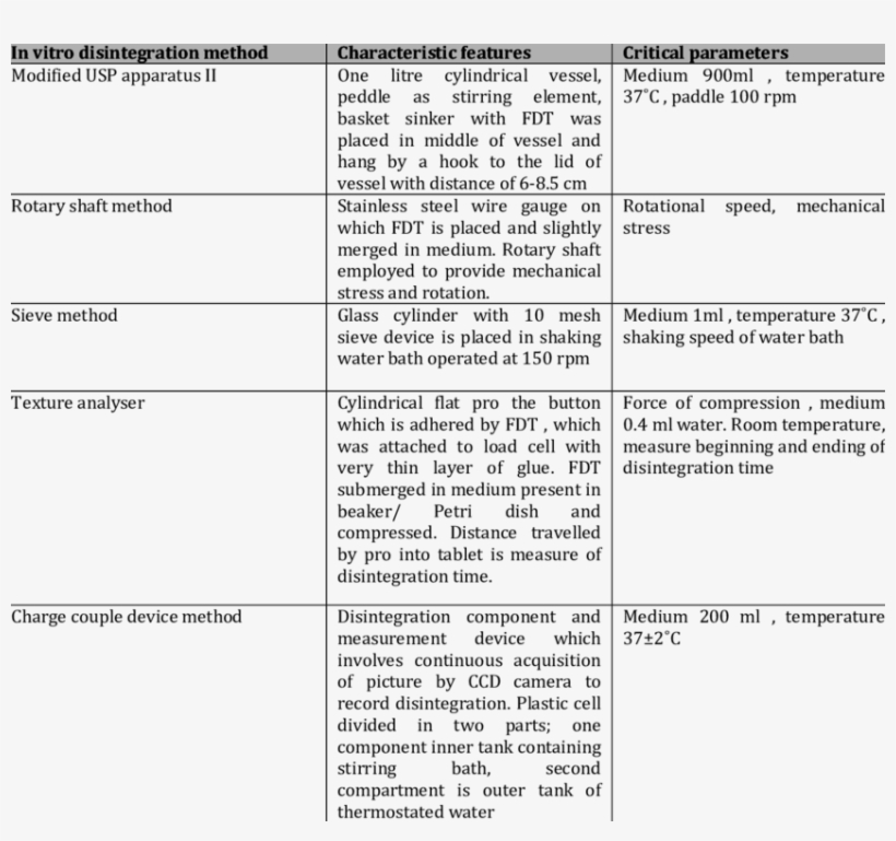 Invitro Disintegration Methods For Fdts - Document, transparent png download