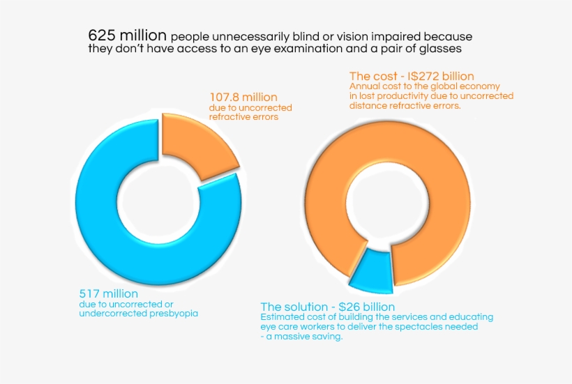 More Than 625 Million People Are Unnecessarily Blind - Circle, transparent png download