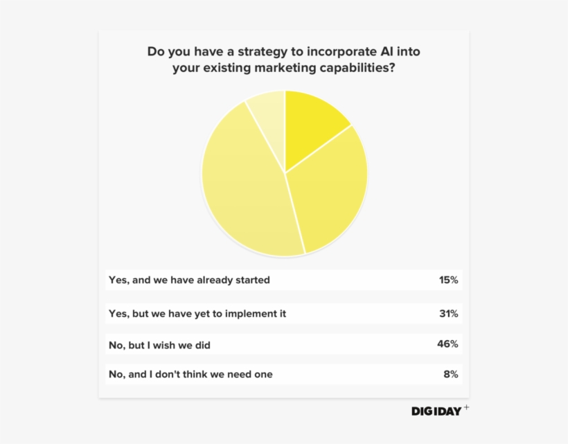 Intelligence For Marketing To Date, While 46 Percent - Diagram, transparent png download