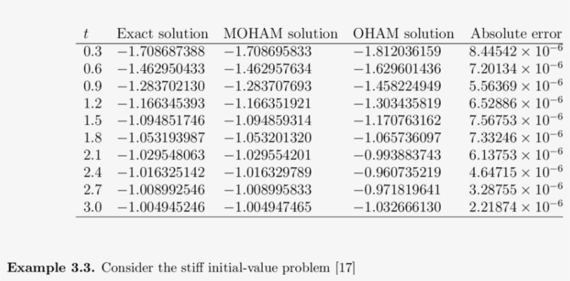 Comparison Between The First Order Approximate Solution - Document, transparent png download