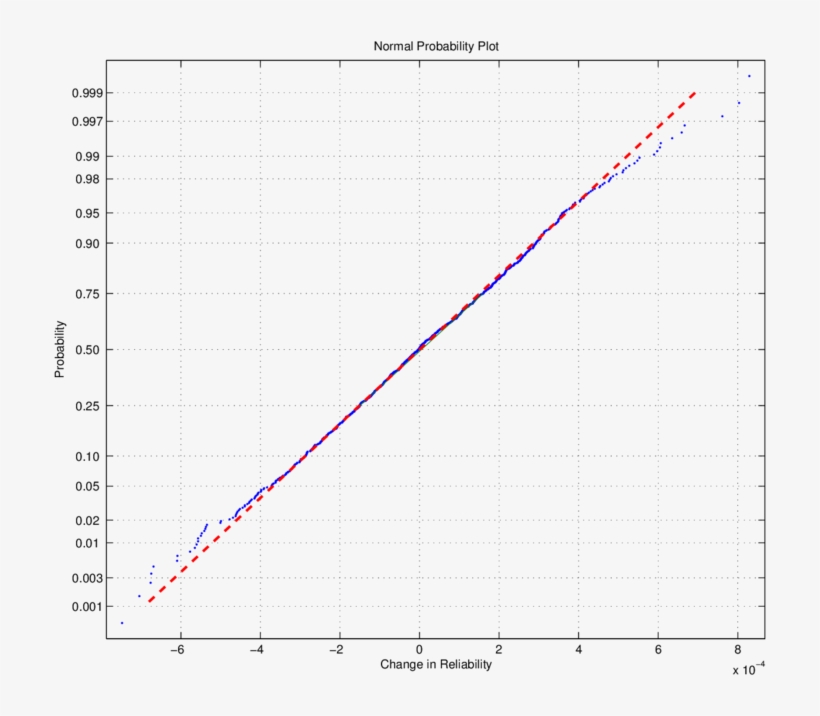 Cumulative Normal Plot Of The Predicted And Experimental - Diagram, transparent png download