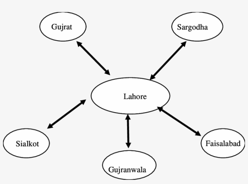 Radial Configuration Of Wheat Markets - Diagram, transparent png download