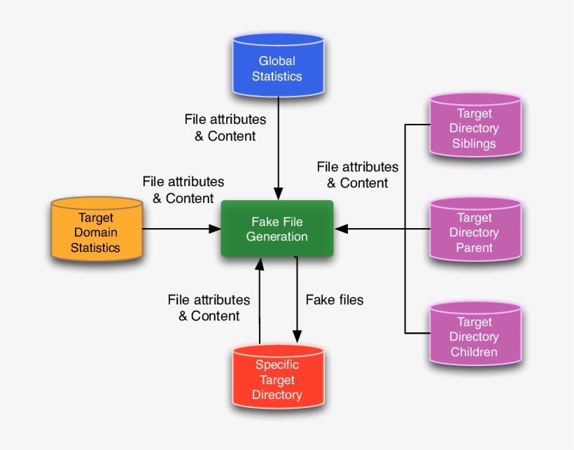 The Serinus System Fake File Generation - Diagram, transparent png download
