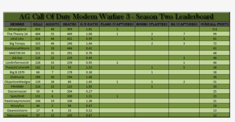 Call Of Duty Modern Warfare 3 Season - Number, transparent png download